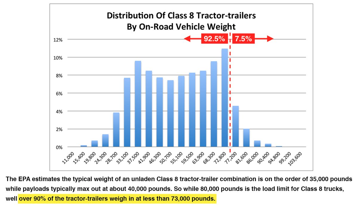 4/5Does anyone believe most Class 8 tractor-trailers haul full 80,000 lb GVW loads in the U.S.?More than 90% of hauls weigh less than 73,000 lb, which means a semi-tractor can easily weigh up to 7,000 lb more without it having any effect on the weight of the cargo he carries