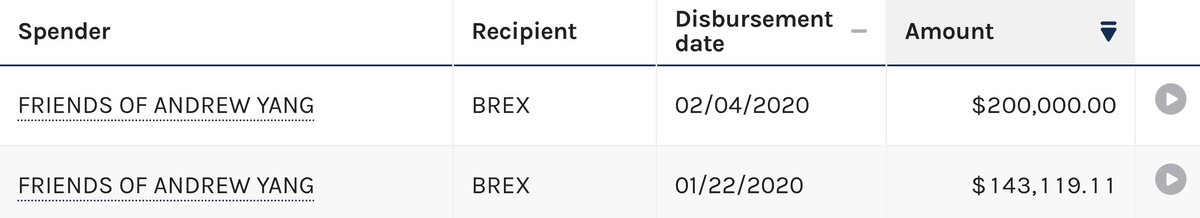 Hey look which other campaign used Brex for large opaque payments!It's Andrew Yang.