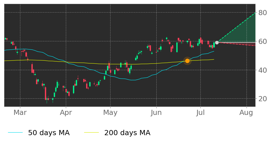 Tickeron's tweet photo. $PATK in Uptrend: 50-day Moving Average moved above 200-day Moving Average on June 22, 2020. View odds for this and other indicators: https://t.co/GnpXlNLQuX #PatrickIndustries #stockmarket #stock #technicalanalysis #money #trading #investing #daytrading #news #today https://t.co/oCHZ1IXC4l