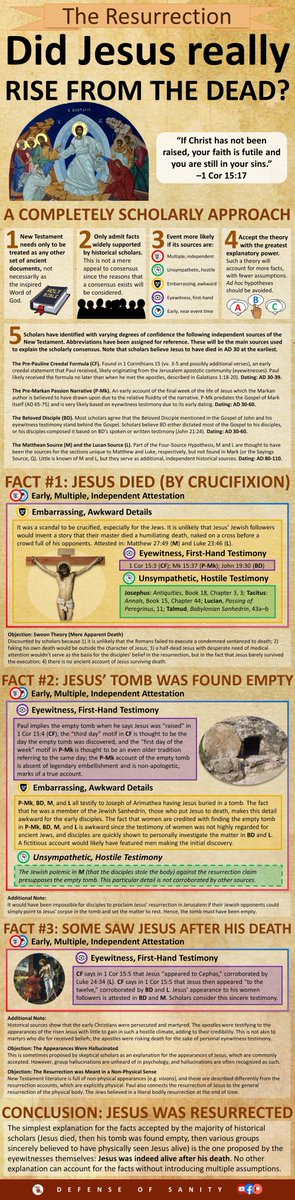 If we look at the historical and scientific evidence, it seems clear that Jesus' death and resurrection happened. Here's a summary of the evidence.