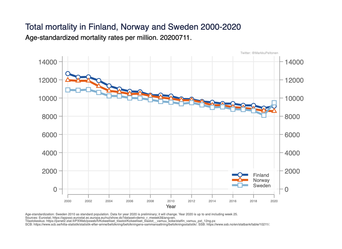 Nr of tweets circulate claiming Finland has higher excess mortality than Sweden.This seemed very strange so I took a closer look at long-term mortality in Sweden, Finland and Norway.Thread.TL;DR: The claims are misleading. 1/7 + extras.