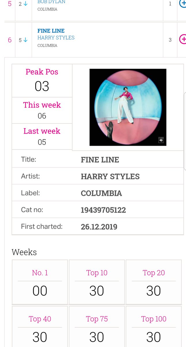 -"Fine Line" has now spent 30 weeks inside the top 10 on the UK official chart (#6).-"Watermelon Sugar" spends a second week at #6 on the UK official singles chart.-"Fine Line" is #6 on GLOBAL chart media traffic. It has sold over 2.4M units WW.