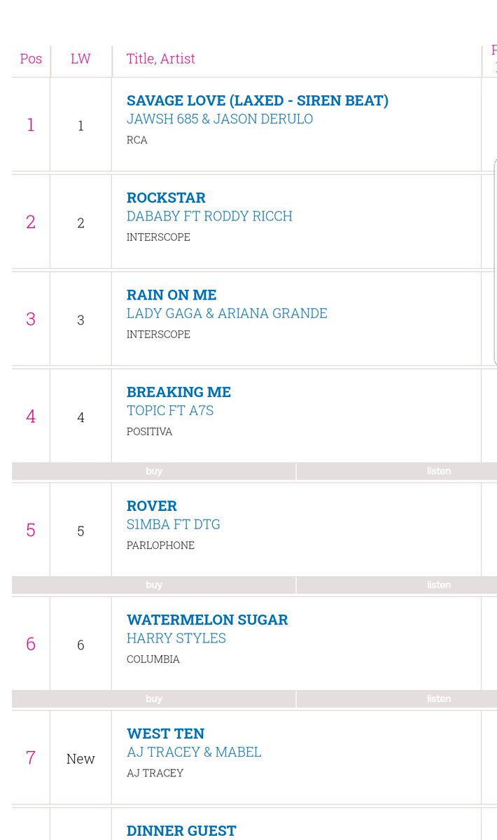 -"Fine Line" has now spent 30 weeks inside the top 10 on the UK official chart (#6).-"Watermelon Sugar" spends a second week at #6 on the UK official singles chart.-"Fine Line" is #6 on GLOBAL chart media traffic. It has sold over 2.4M units WW.