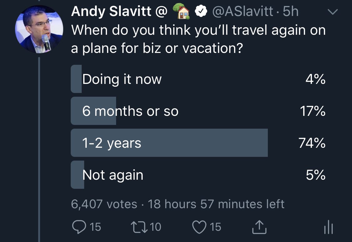 But the things that really drive the economy are not coming back soon. People don’t feel comfortable traveling. Or attending events like conferences.What happens to car buying? Office leases? Hiring?Americans don’t see an effort to reduce cases, they’re not spending money.16/