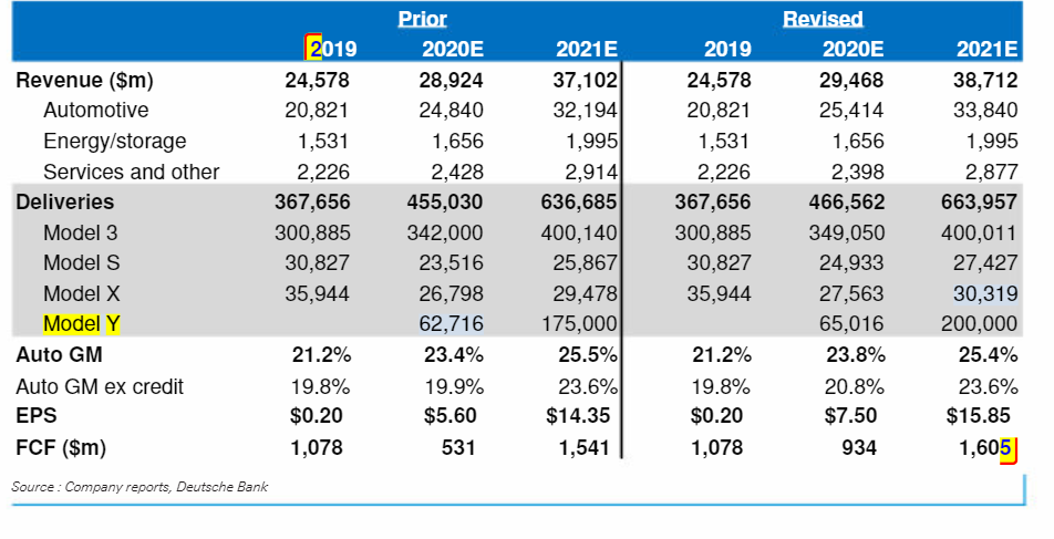 Meanwhile the sell side has aggressive estimates for Model Y demand embedded in their models. For example, DB estimates that Tesla will deliver 175K model Ys in 2021 while Model 3 demand also grows.