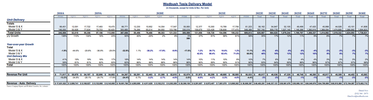 Similarly, Wedbush Analyst Dan Ives estimates that combined Model 3/Y demand will grow 66% in 2021.While Shanghai demand may grow, the Model 3 is in decline outside of Asia and the Model Y is a flop.