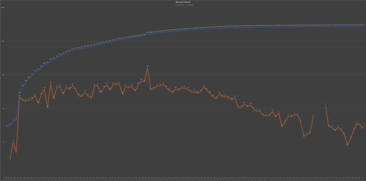 10) On Saturday, the city declared 26 new  #COVID infections, as the orange line in the chart below shows. Given the cases tied to the bars, it’s likely Montreal will observe an uptick in the coming days, as Kaiser himself warned, threatening to undermine months of progress.