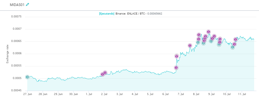 faustodelarrosa's tweet photo. #MIDAS01 Metió un acumulado del 9% desde el 27 de Junio nada mal
Vendio por ultima vez ayer a las 14pm
Veremos si se acabo el momentum de las altoins. y el empieza el #BTC https://t.co/llovpCx52N