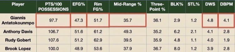 Here is how Giannis compares to other DPOY contenders this season. He is has clearly been the best, leading in the majority of categories. Some things that stand out are opposing efficiency in terms of EFG% and rim protection, which are two of the most important things to look at
