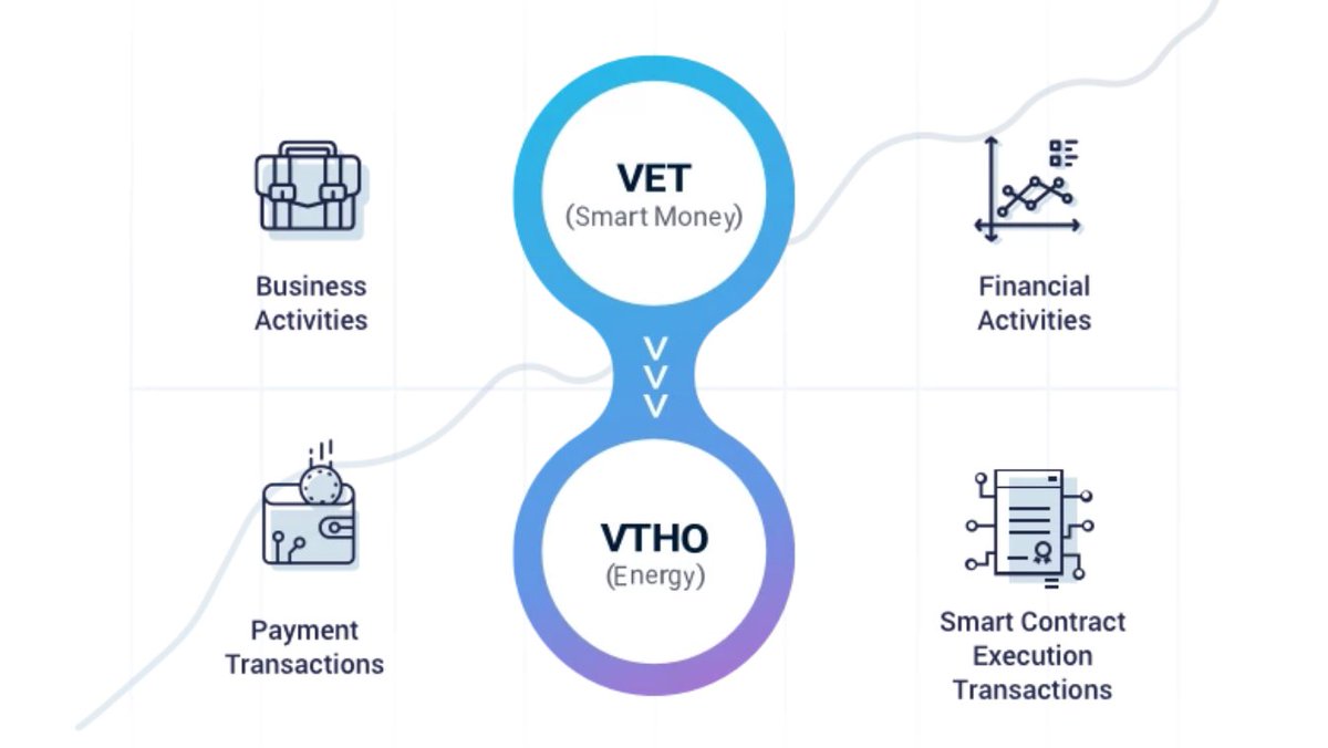 7/15 The VeChainThor BlockchainAs stated before, a blockchain is basically an IaaS. You can store data and run programs (smart contracts) on a virtual machine.In order to use the VeChainThor blockchain you need to pay  $VTHO. You can see  $VTHO as a decentralized credit. $VET