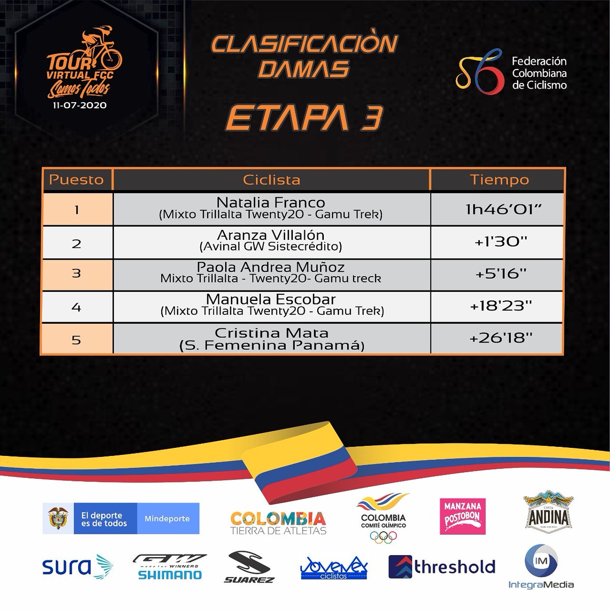 fedeciclismocol's tweet photo. ¡GIGANTES DAMAS DE ACERO! Este es el Top 5 de la tercera etapa del #TourVirtualFCC Somos Todos https://t.co/CRV2Z3y1z1