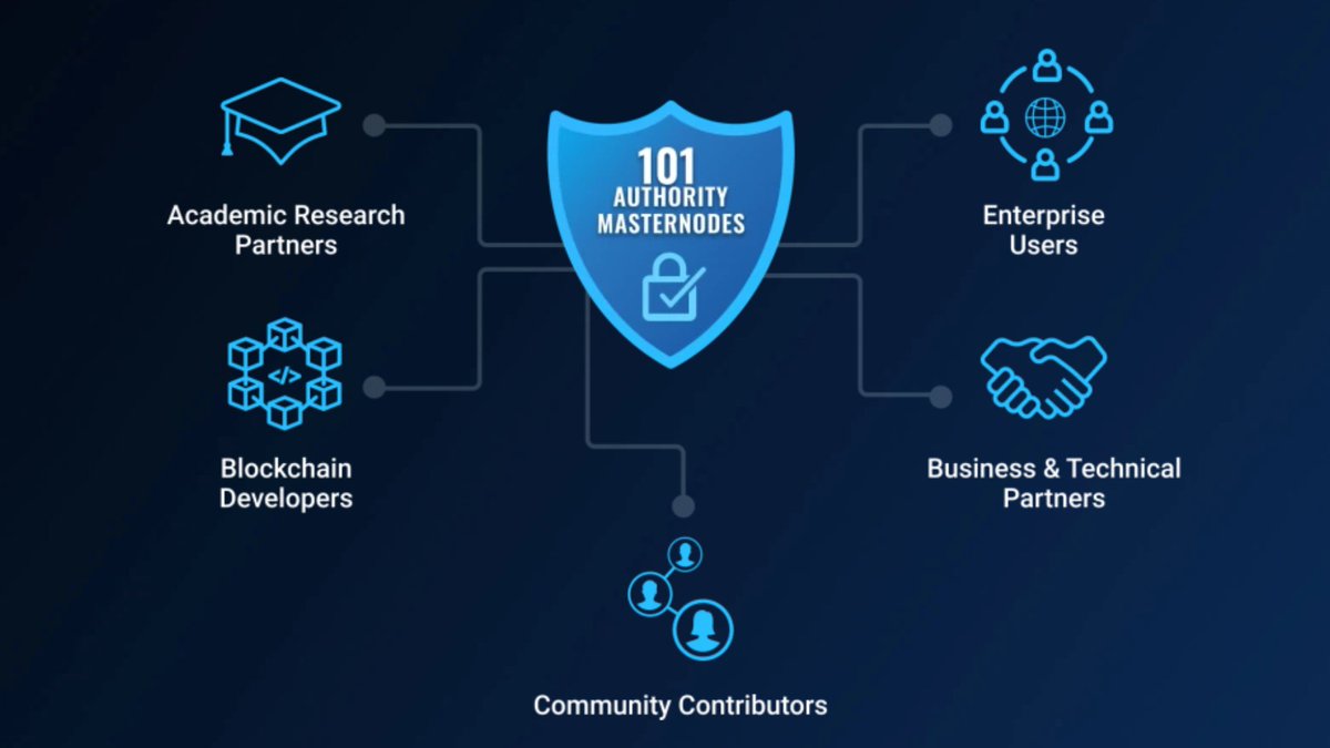 6/15 Proof of Authority Consensus AlgorithmVeChain works with the PoA consensus algorithm.Only 101 companies verified by the VeChain Foundation can add blocks to the blockchain. They put their companies' reputation and  $VET coins at stake.E.g. DNVGL, PWC, BYD and Deloitte $VET