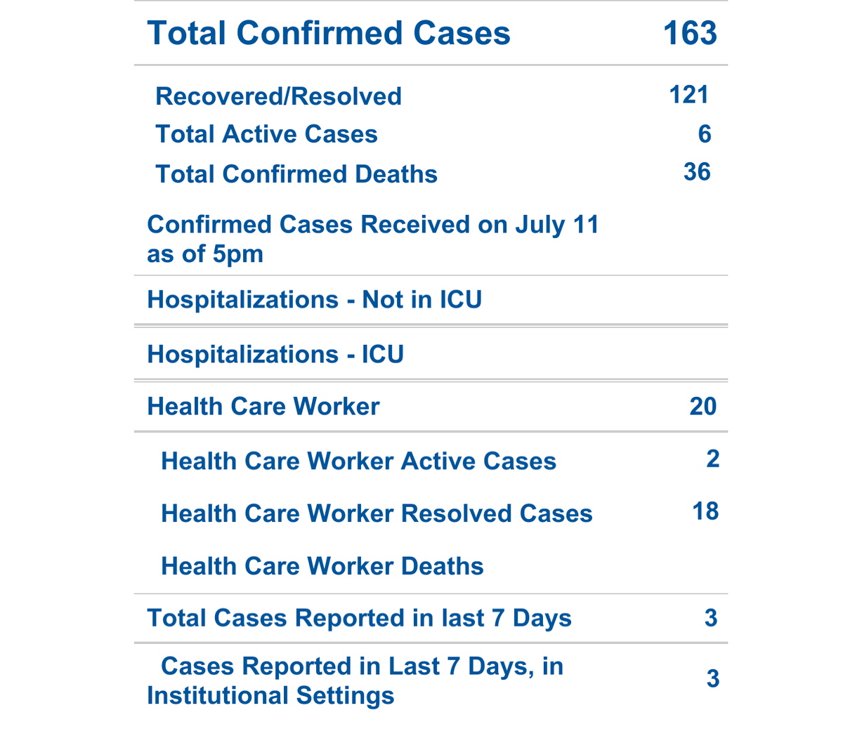 keswickproblems's tweet image. #covid19 update for #Georgina. No new active cases reported today. There are currently 6 active cases with 1 being community transmission/close contact. The other 5 are institutional. Keep your distance and wear a mask. #keswickproblems