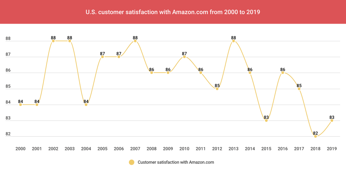 US Customer Satisfaction with Amazon.com 🔥🔥

Check out our post for more insights: chmp.ly/bMS 💥