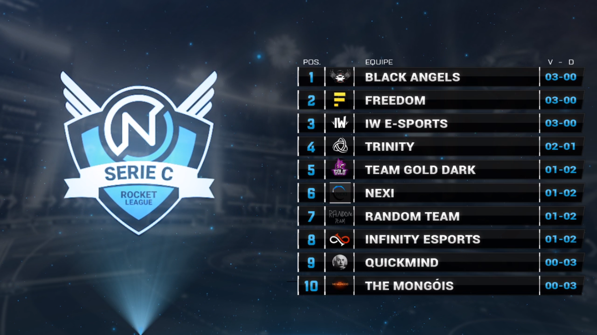 NiusCup_eSports's tweet photo. Assim terminou o primeiro dia da serie C - Grupo A
Amanhã 15h00 BR voltamos no nosso canal. 
Link: https://t.co/1P8uBvbpaf https://t.co/EdDTDR7MiA