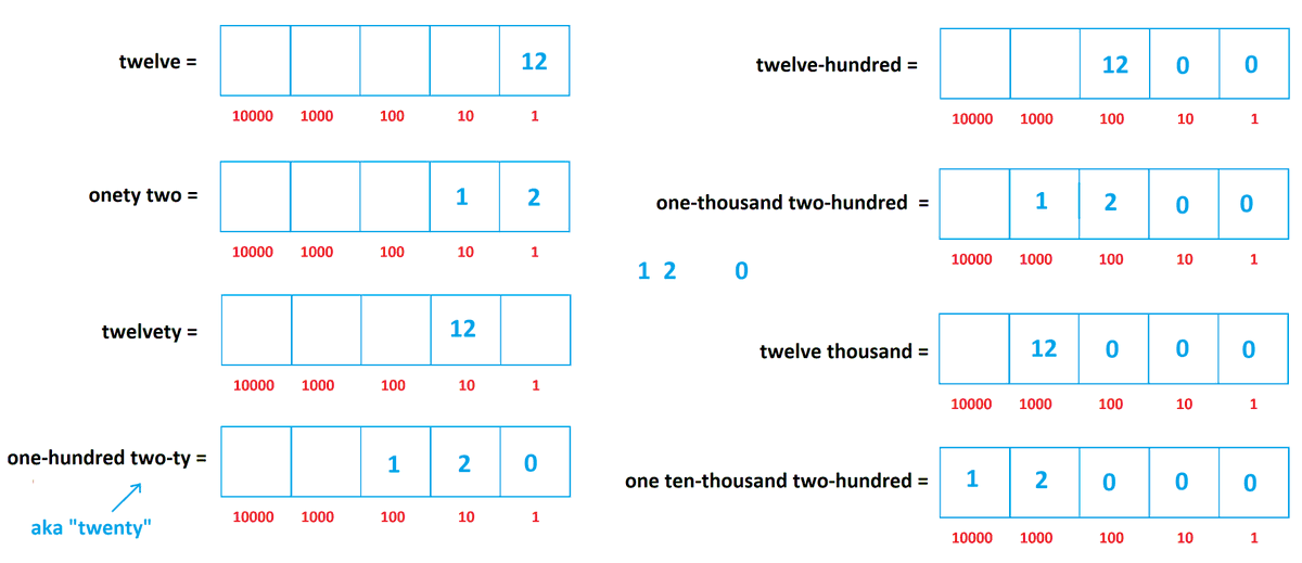 How to say Twelve 