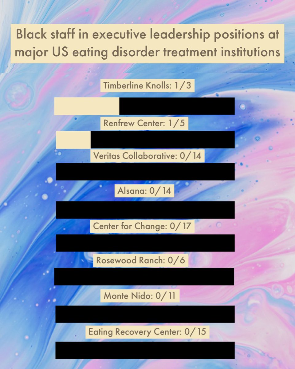 FEDUPcollective's tweet photo. Some stats on who makes up major US #eatingdisorder treatment institutions and advocacy &amp; research organizations: https://t.co/CeIiOBEmXw