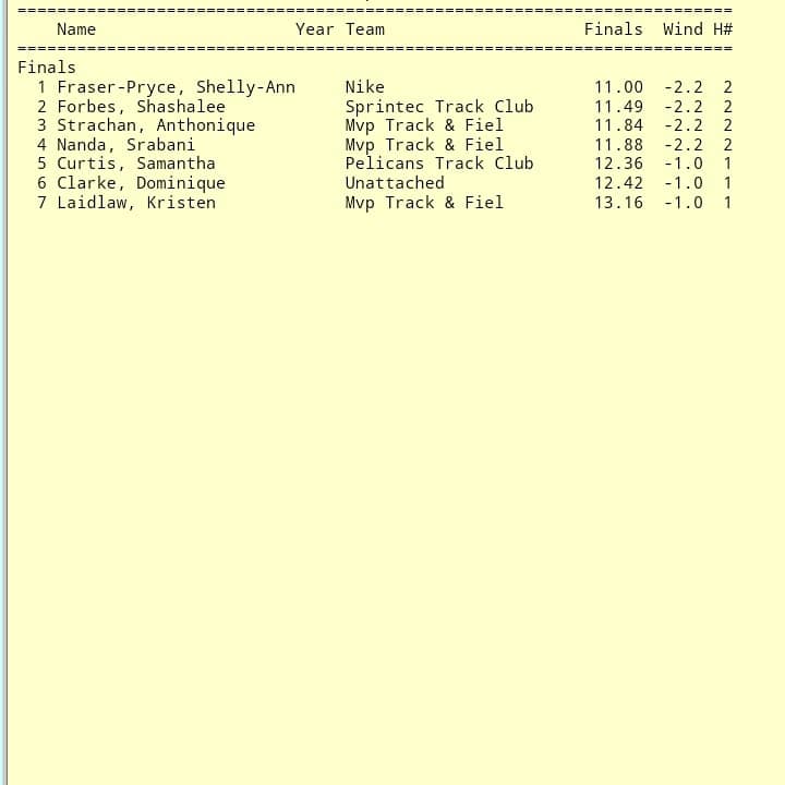 JustSportsTweet's tweet photo. BOOM!!! 4 time world 100m champion Shelly-Ann Fraser-Pryce , racing over the distance for the first time since her triumph in Doha 2019 clocked a world leading 11.00 INTO A HEADWIND OF -2.2m/s at the Velocity Fest meet today.๐ฅ๐๐ฝ๐ฅ๐๐ฝ๐๐ฏ๐ฒ๐ฅ#trackandfield Via. #Trackandfieldja (FB) https://t.co/Tcptwzzwss