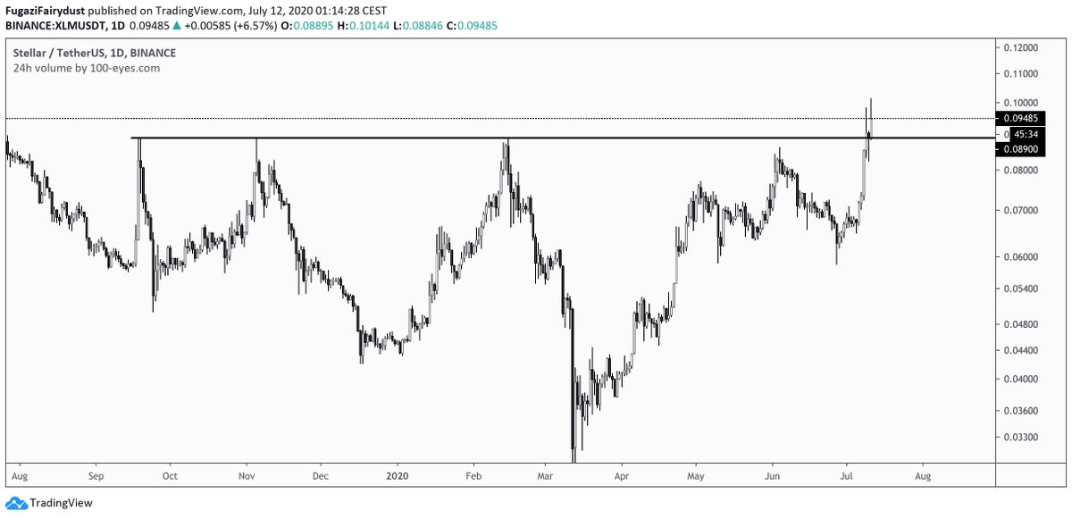 FugaziFairydust's tweet image. $XLM #XLM looking gooooood..  See how the previous equal highs now serve as support. As long as we close above the line on weekly level, then this is just the beginning. 🚀🎇💸 #Crypto