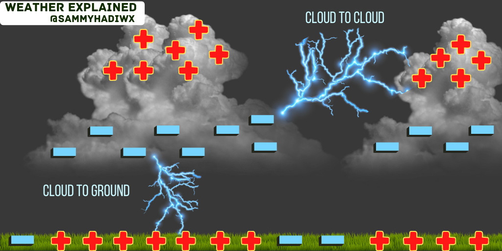 SammyHadiWx's tweet photo. Why does Lightning occur?
Lightning occurs due to the separation of electrical charges in Thunderstorms due to updrafts (rising air) and downdrafts (sinking air).
Detailed explanation: https://t.co/b3yIsFWF9A
#WeatherExplainedWednesday https://t.co/n0DgT91LbL