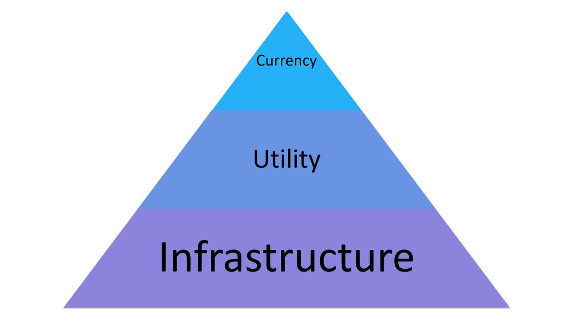 8/15 Infrastructure TokenTherefore, in my opinion we should call  $VTHO "Infrastructure token", not "Utility token".We only have  $VTHO to pay the network to store data or run programs. $VET