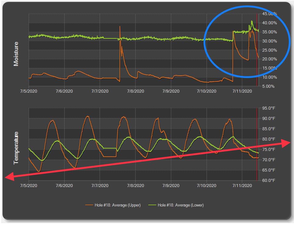 GriffithsJayson's tweet photo. Heat stress on C3 plants is real...using data sensors to see what lies below...avg soil temp highs at 1.5” have reached 90F with trending ⬆️ in nightly lows...cold ☔️ brought temporary physical & visual relief 🙏...multiple sensor trials this summer #TurfGuard #Spiio #TDR https://t.co/pYuVeSYFHR
