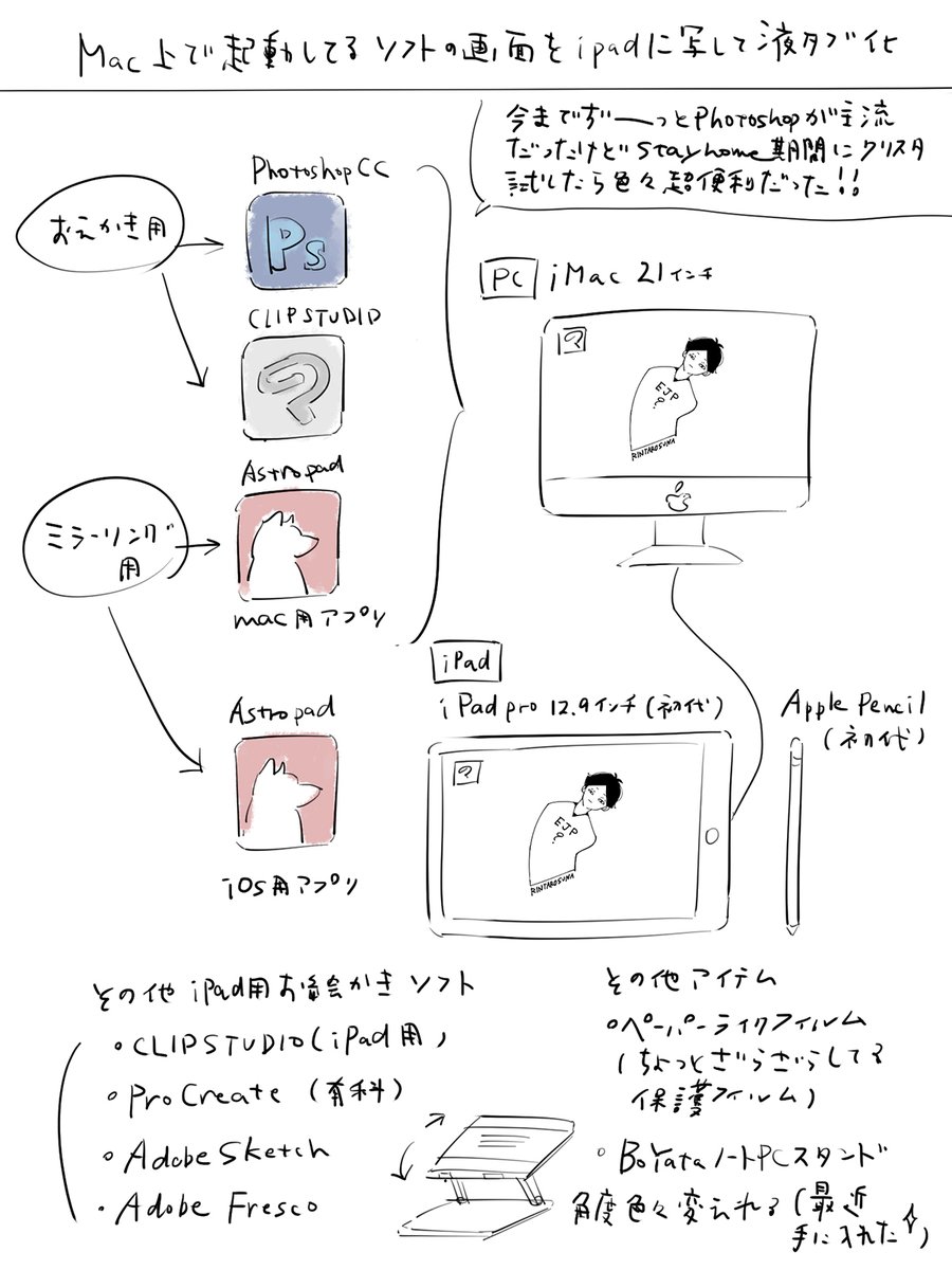 お題箱よりお絵かき環境についてご質問いただいたのでまとめてみました〜!こういうの憧れてたんだよね笑
(字汚くてすみません)

基本的にiPadとiMacをAstroPadというアプリで同期させてmacの画面をipadにミラーリングして液タブのような使い方をしてます!→ 