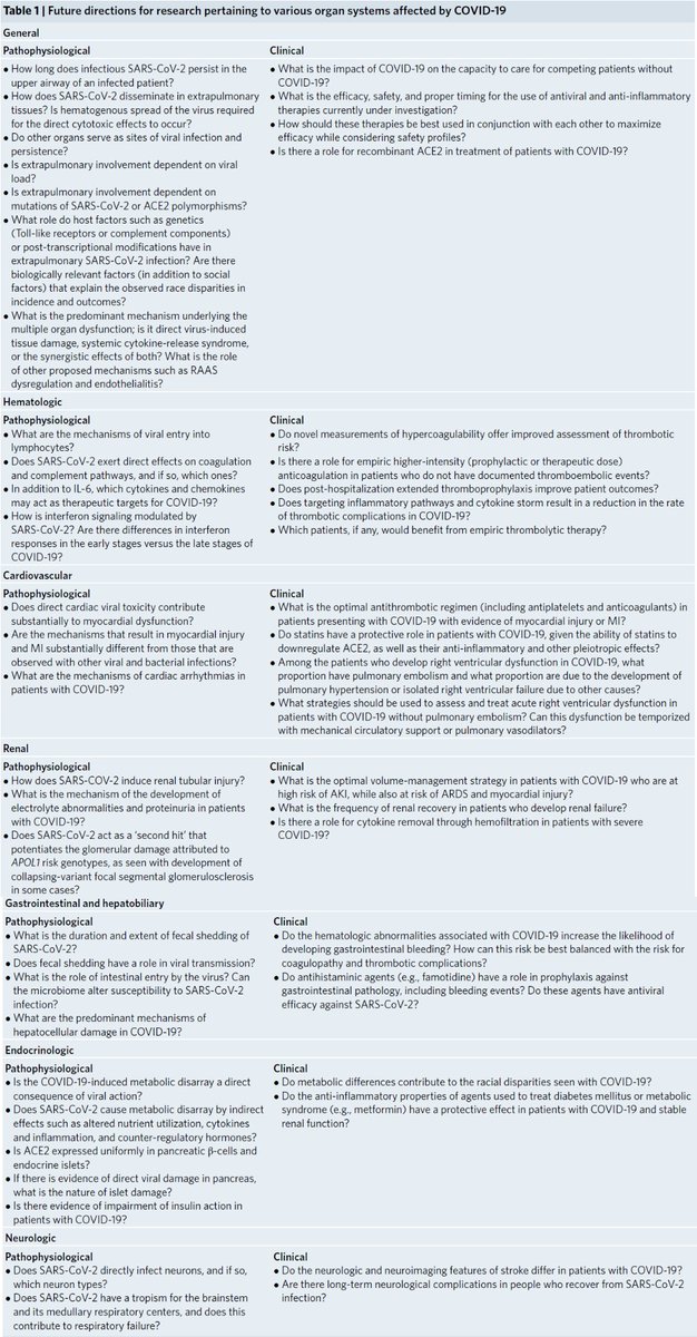 #COVID19  a lot of "extras":
thrombotic, myocardial, coronary, kidney, gastrointestinal, hepatocellular, hyperglycemia &amp; ketosis, neurologic, ocular, &amp; dermatologic

"Extrapulmonary manifestations of COVID-19" Gupta, et al. July 10th
nature.com/articles/s4159…

#COVID19Aus