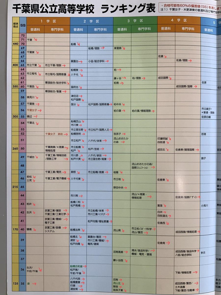 千葉県高校受験情報 最新の偏差値表が出ましたので 昨年との比較をしてみました 偏差値が上がったのは 偏差値が下がったのは で記入しています 21年入試では一発入試になるからか 全体的に普通科の学校が では偏差値が下がっています