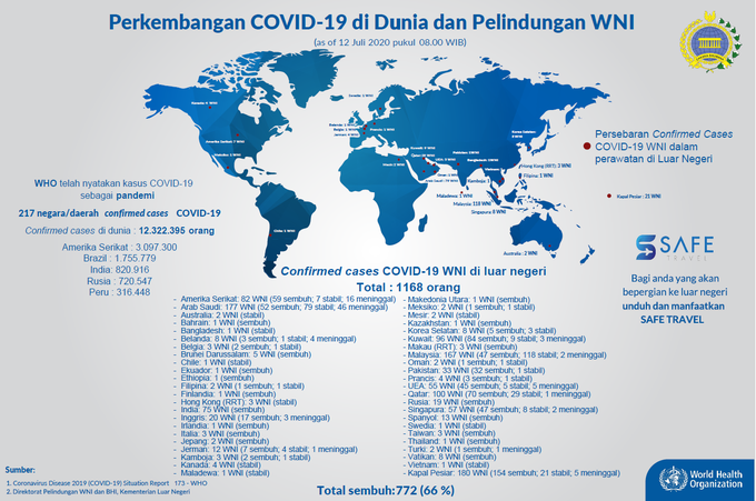 Data kasus virus corona WNI di luar negeri per Minggu, 12 Juli 2020