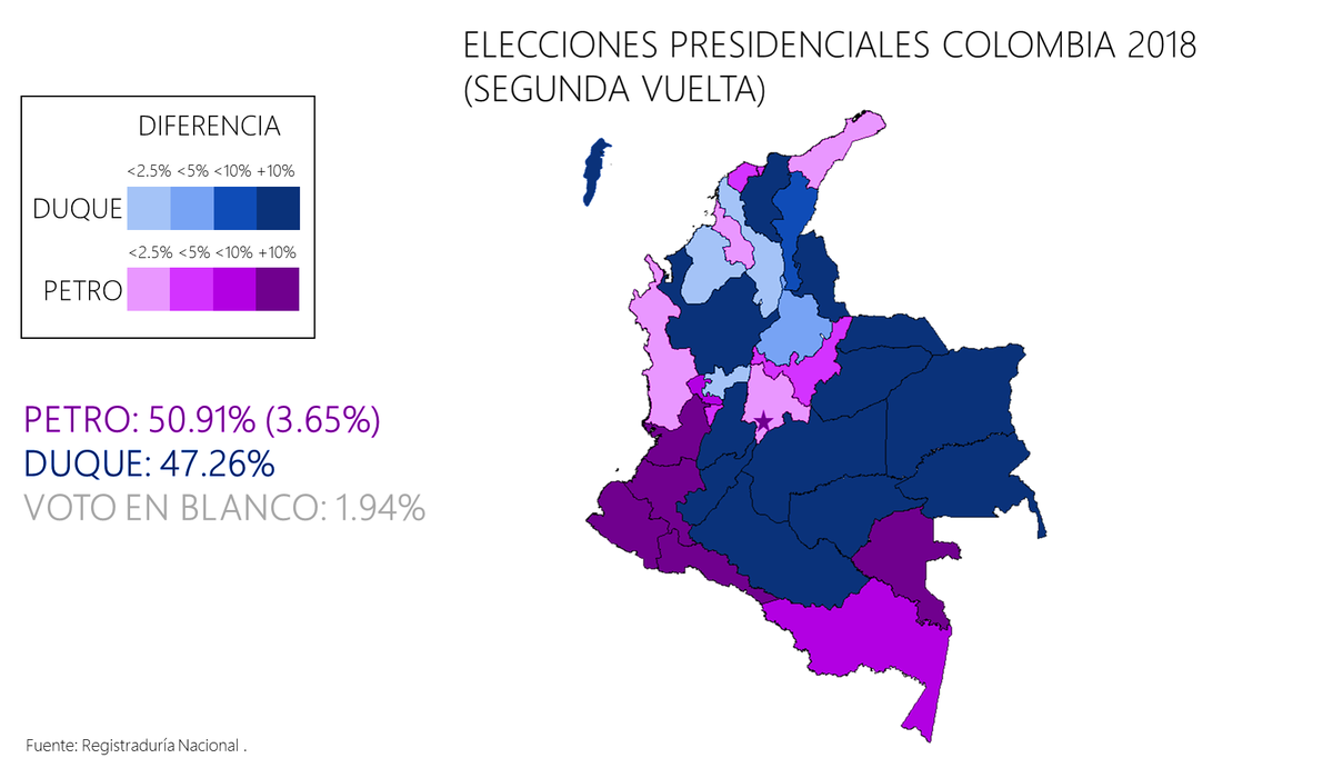 ElectCol's tweet photo. Mapa de la segunda vuelta de las elecciones presidenciales en Colombia 2018 asumiendo que todos los votantes de @sergio_fajardo y @DeLaCalleHum hubiesen votado por @petrogustavo y todos los votantes de @German_Vargas y otros candidatos hubiesen votado por @IvanDuque. https://t.co/pQZr64p5zX