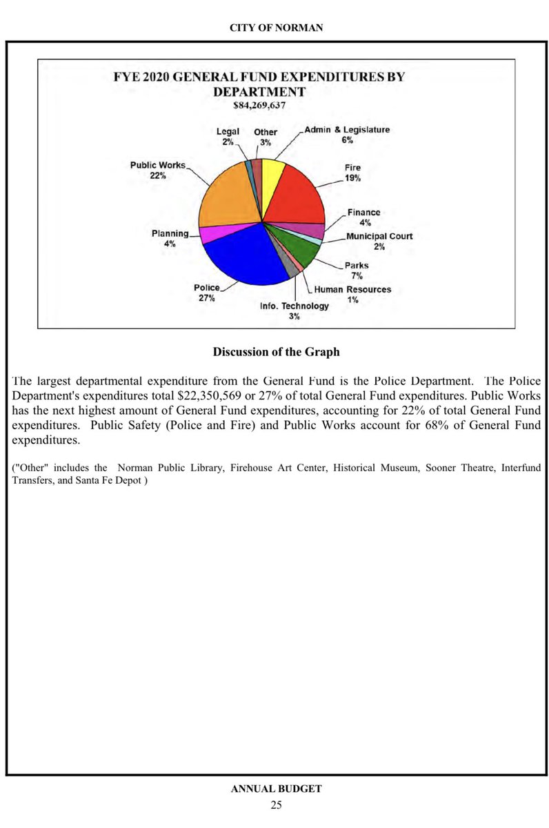 Don’t simply say you won’t sign the Unite Norman petition. Ask where the petitioners live and have them cite their concerns. Was happy to enlighten the person who came to my door that the police are actually receiving more this year when he said City Council defunded them. (1)