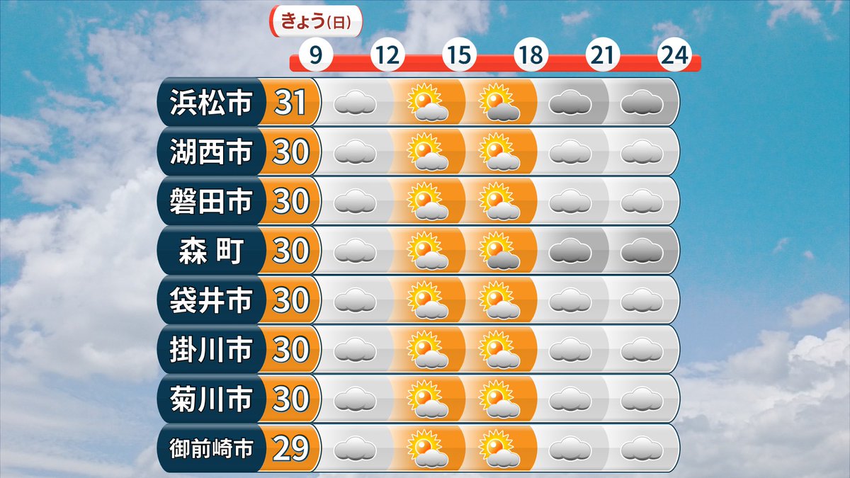 O Xrhsths テンキリスト松浦 気象予報士 Sto Twitter 西部 7 12 日 の天気予報 昼過ぎから夕方は晴れで 夜は曇ります 山沿いでは夕方以降 にわか雨があるかもしれないので 洗濯物は早めに取り込んでしまいましょう また沿岸部は風が強まるので お気をつけ下さい