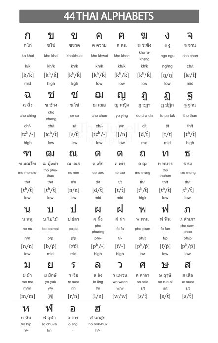  Thai consonants ~~~~~~~{A Thread}~~~~~~~Thai Alphabet has 44 consonants which are grouped into 21 sounds. There are 3 classes: low, middle, high. This classes determines the tone. According to conditions. Let's get to know Thai one by one.  #BunLearnThailand