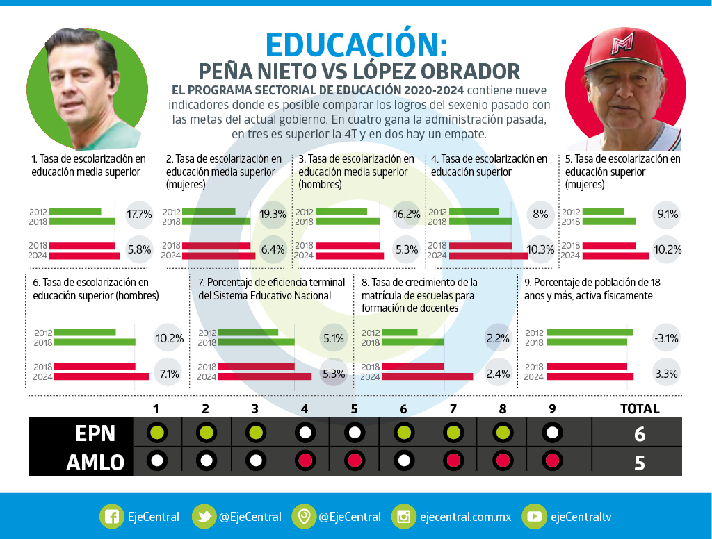 EjeCentral's tweet photo. #MetasEducativas | Las metas de @lopezobrador_ en materia de educación son similares o incluso inferiores a las de su antecesor @EPN, quien en 2013 impulsó una reforma educativa, duramente criticada por el tabasqueño - @JUANCART_63 https://t.co/576aWJ96fj https://t.co/nJBrZvku6o