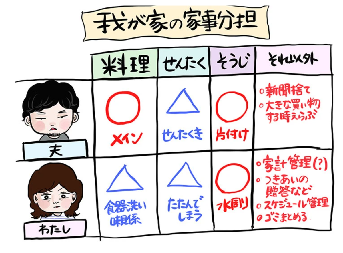 Telling 30代女性向けメディア Twitterissa 家事って夏休みの宿題と同じ 貯めた分だけ後からやらなきゃいけない 家事が 苦手な テレ東社員 漫画家の 真船佳奈 Mafune Kana さん 夫とのケンカが劇的に減った 家事分担 のルールとは T Co