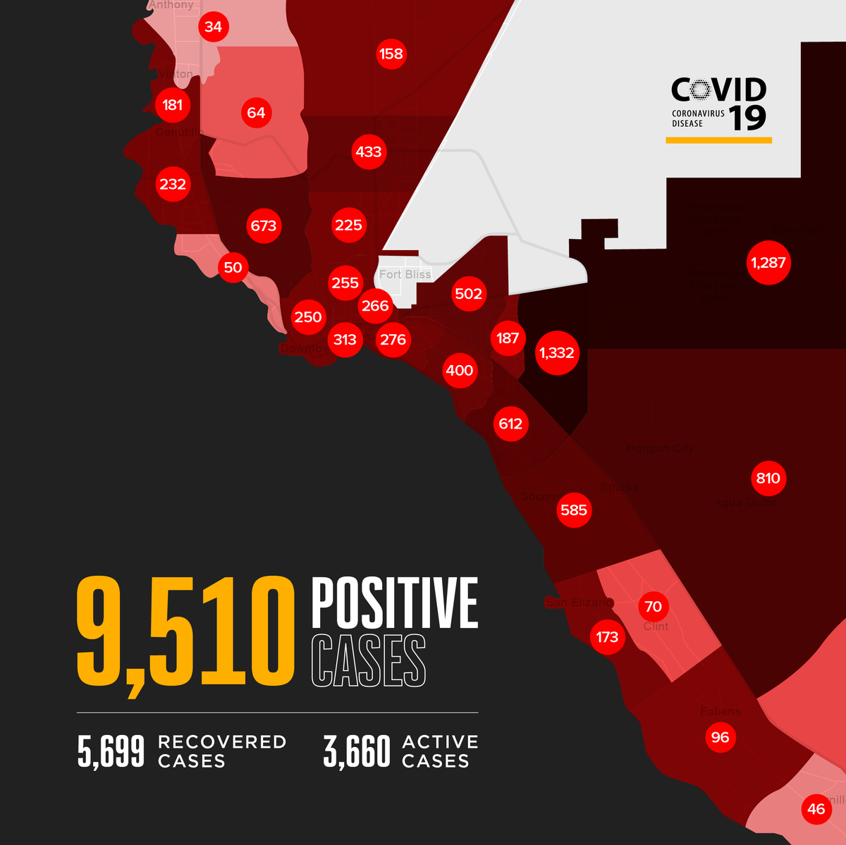 ElPasoTXGov's tweet photo. El Paso’s largest spike to date is being reported this morning with 411 new COVID-19 cases and 1 additional death. The cumulative totals continue to rise to 9,510 cases, 151 deaths, and 3,660 active cases.

The patient was a male in his 80s with underlying health conditions. https://t.co/fqNzfX76pQ