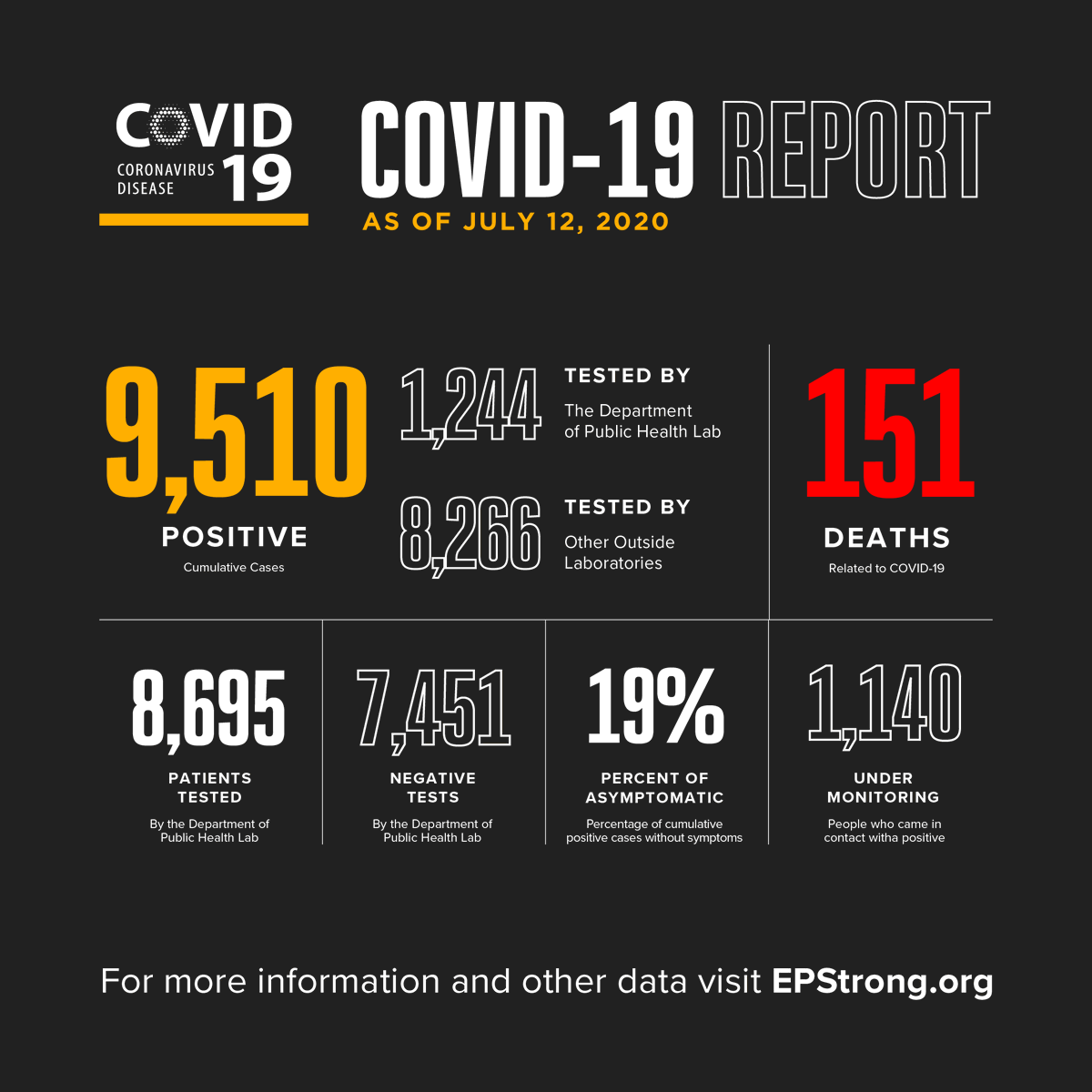 ElPasoTXGov's tweet photo. El Paso’s largest spike to date is being reported this morning with 411 new COVID-19 cases and 1 additional death. The cumulative totals continue to rise to 9,510 cases, 151 deaths, and 3,660 active cases.

The patient was a male in his 80s with underlying health conditions. https://t.co/fqNzfX76pQ