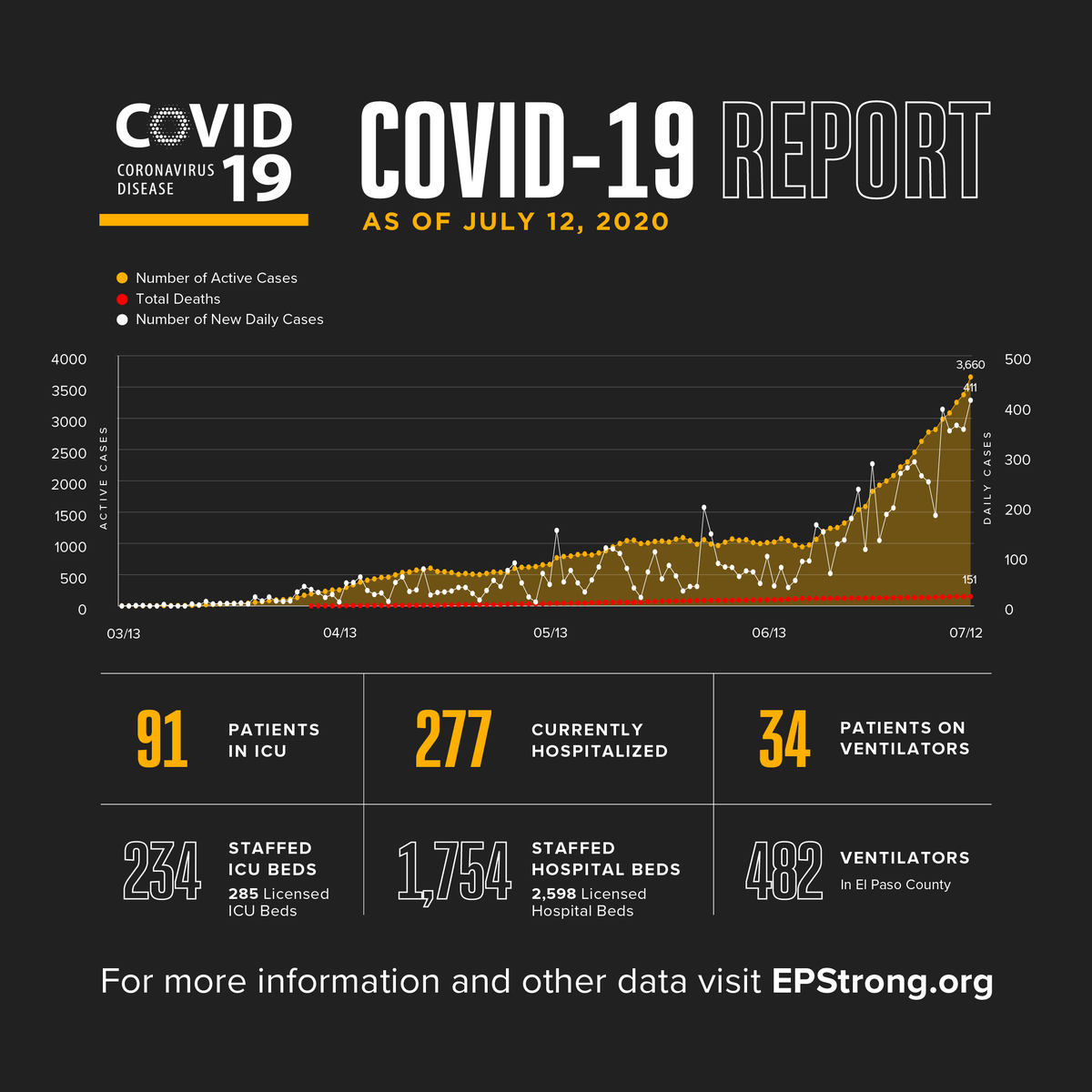ElPasoTXGov's tweet photo. El Paso’s largest spike to date is being reported this morning with 411 new COVID-19 cases and 1 additional death. The cumulative totals continue to rise to 9,510 cases, 151 deaths, and 3,660 active cases.

The patient was a male in his 80s with underlying health conditions. https://t.co/fqNzfX76pQ