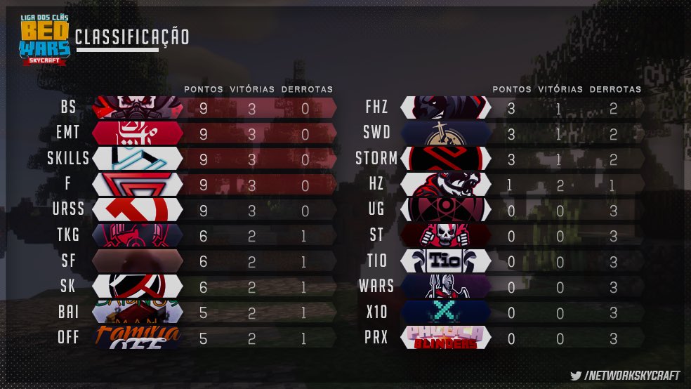 NetworkSkycraft's tweet photo. 📢 | A 3ª rodada finalizou dessa maneira, com a Black Skulls na liderença novamente! #LigaBedWarsSC #GoBS

Obs: Como fator de desempate, estamos utilizando o saldo de kills durante as rodadas. https://t.co/AYse6fmWHI