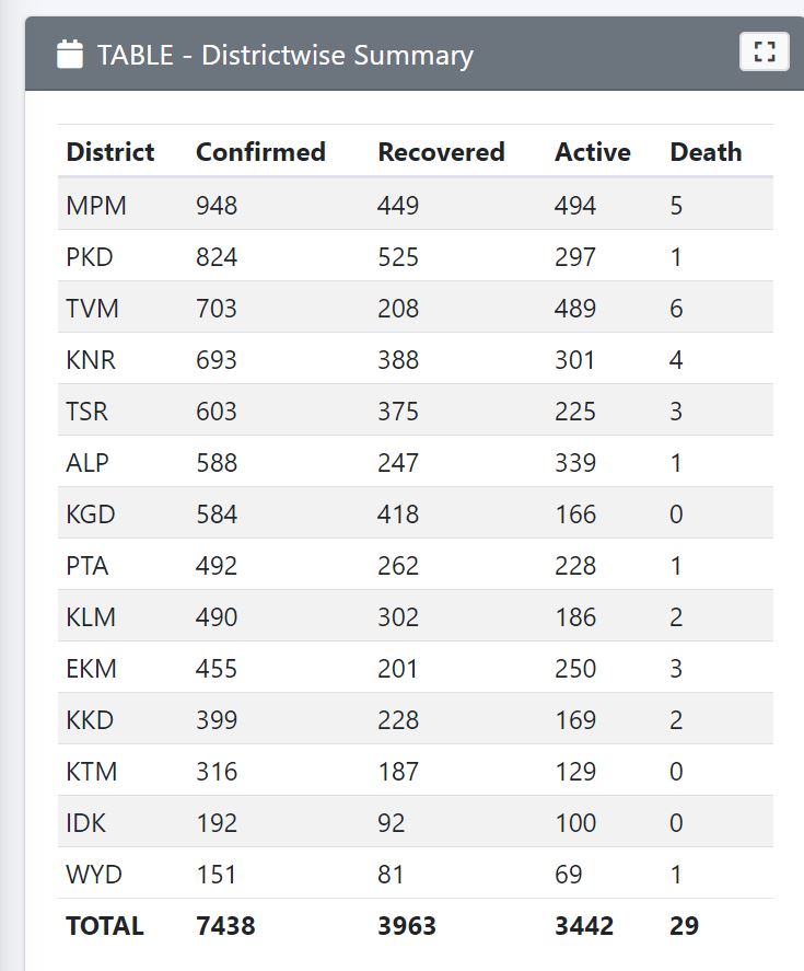 rajat_sharma4's tweet photo. #postponekeam  First pic represents the centers of KEAM exam  in kerala and second depicts the district wise corona cases. How are students supposed to give exams in such a situation? @CMOKerala @ShashiTharoor @vijayanpinarayi https://t.co/9qTPwwM3SZ