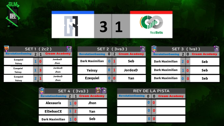 #CuartaDivisión 
#Resultados 

📱 @RGAMINGTM1 🆚 <a href="/CRBetisCantera/">Herbalife Real Betis Cantera</a> 📱

Damos a conocer el encuentro de la semifinal pendiente, siendo Revolution Gaming quien se llevo la victoria. Comenzó con un emocionante 2c2 que los invitamos a ver con <a href="/GamingRogerz/">RogerZ GaminG</a>.

MVP: Dark Maximilian