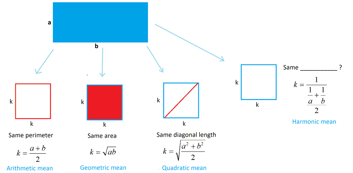 Given an a-by-b rectangle, a square of the same perimeter has side the arithmetic mean of a &amp; b; the same area, the geometric mean of a &amp; b; the same diagonal, the quadratic mean of a &amp; b. A square of side the harmonic mean of a &amp; b has what in common with the original rectangle?