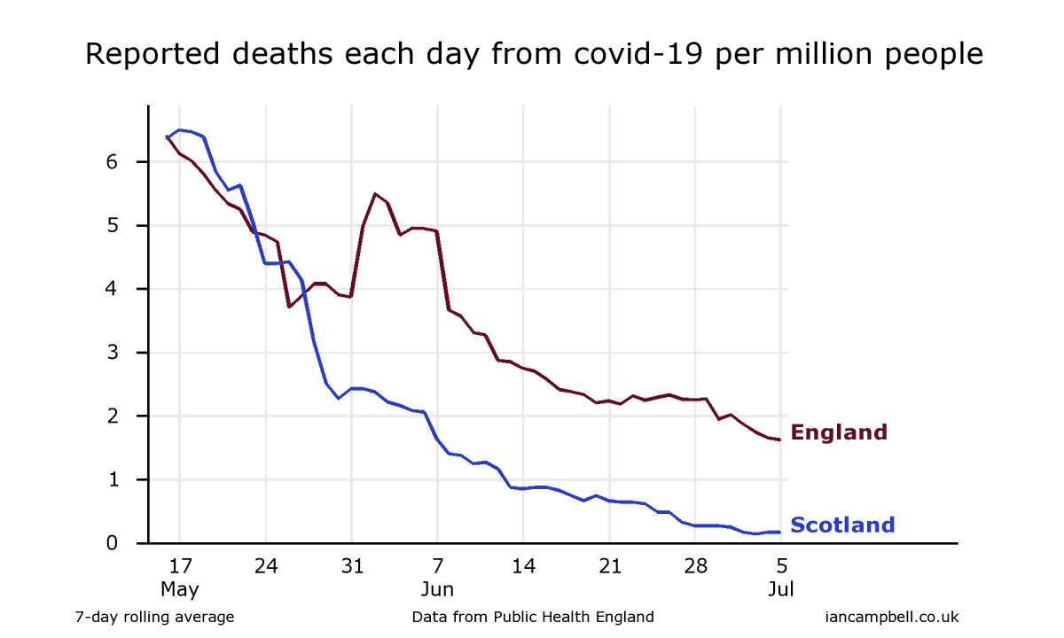 ...And because the Government released lockdown too early (see below). Instead of having the discipline to aim for a zero-Covid Britain, which would allow us to reopen *everything*, they're is bribing us with £10 vouchers for Nando's. And they're still paying folks not to work.