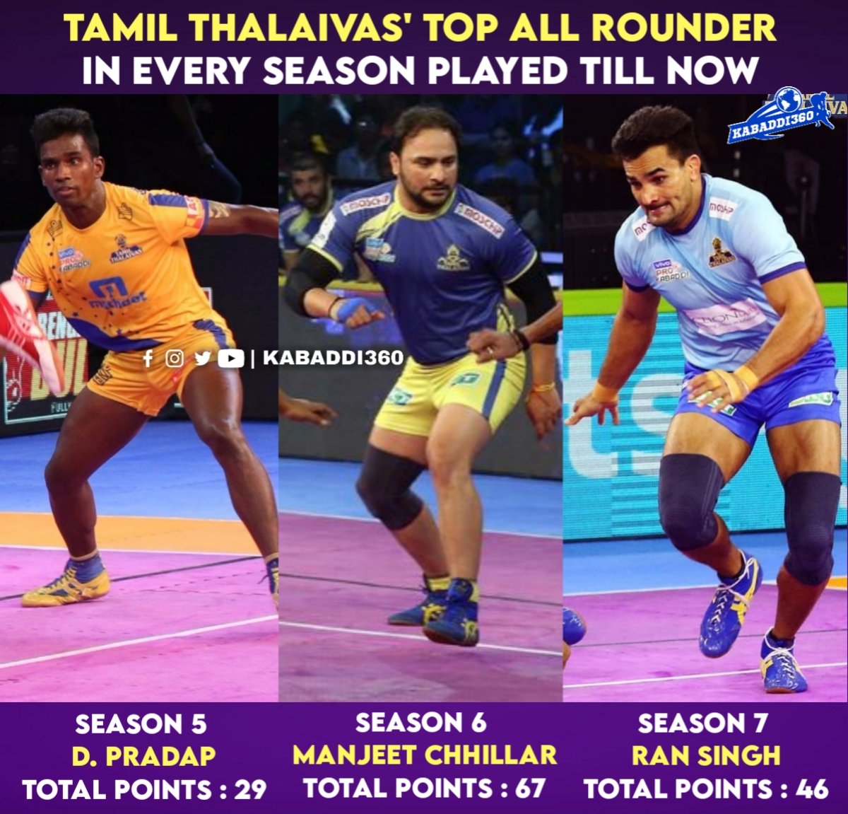Kabaddi_360's tweet photo. Which All Rounder of which season from @tamilthalaivas impressed you?
#TamilThalaivas
#TopAllRounder
#ProKabaddi
#Kabaddi360 https://t.co/huOmdtaz81