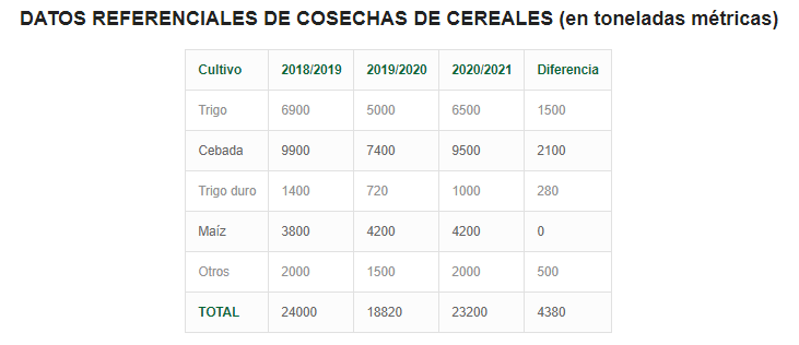 CefetraES's tweet photo. 🌽¿Como están evolucionando los cultivos? 

🚜Consultamos a la #AECEC (Asociación Española de Comercio Exterior de Cereales) para comparar los datos en función del tipo de cultivo, y con respecto a los años anteriores.

https://t.co/eSlxDQfY2F https://t.co/zVPdUe0jaf