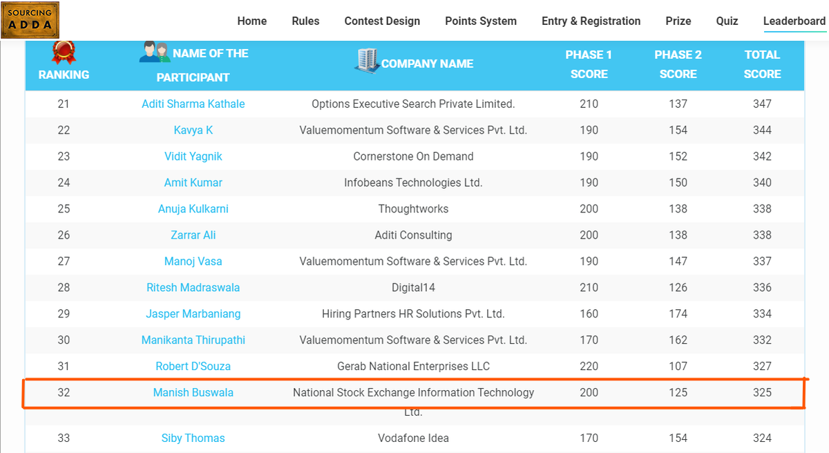 Manish_buswala's tweet photo. Kudos!! to all the winners & participants.....๐๐
I am feeling totally overwhelmed for securing the 32nd Rank out of 1600 Recruiters from across the globe in one of the toughest sourcing hackathons in India by @upGrad_edu and #SourcingAdda.
#Marketer #SourcingHackathon #RPL https://t.co/bJb5cRSdfj