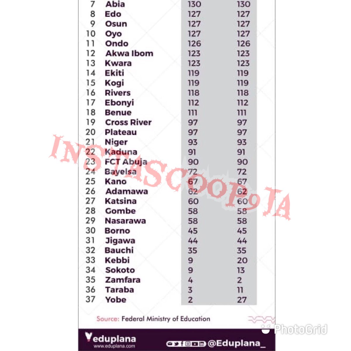 instascoop9ja's tweet image. Exposed!!! A child from Anambra with #138marks is thrown out. But his counterpart with #2marks ("2", I mean "TWO" marks) from Yobe, will get admission into any unity school of their choice.- Man discloses [1/2]
.
.
#thisnigeria #davido #wizkidnews #nigeriankids #nigerianschools