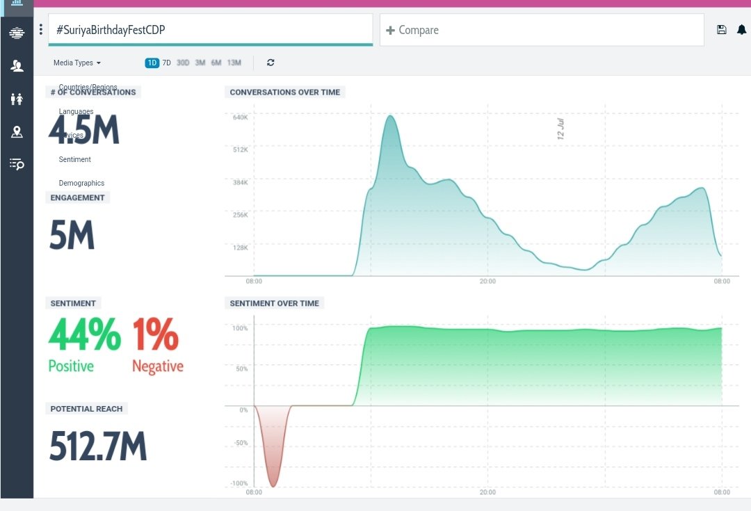 myfuckinid's tweet image. 4.5M 🔥🔥

Just 200K More Needed To Break Ajith&apos;s Record 😹😹 &amp;amp; Enter Into Top 3 List Of CDP Count

#SuriyaBirthdayFestCDP #SooraraiPottru @Suriya_offl