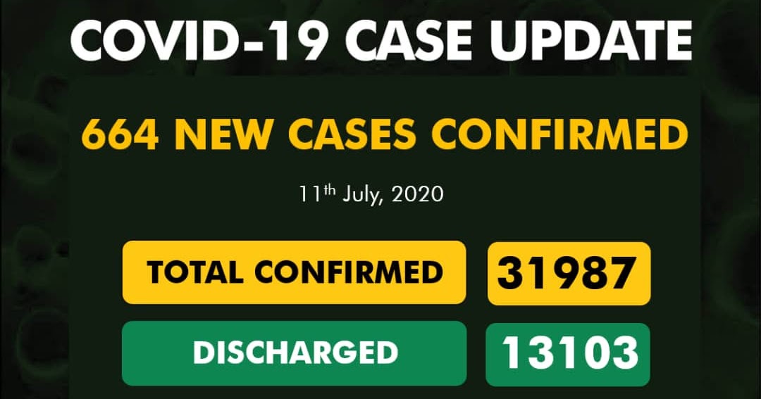 metasedecor's tweet photo. 664 new cases of Coronavirus recorded in Nigeria, Total Toll 31,987 https://t.co/7ZdBkaub7T https://t.co/0j8aJTYFrV